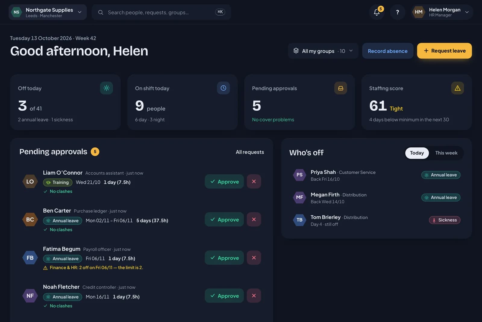 RotaTiger manager dashboard: off today, on shift today, pending approvals and a staffing score, with requests to approve showing clashes and who's off today