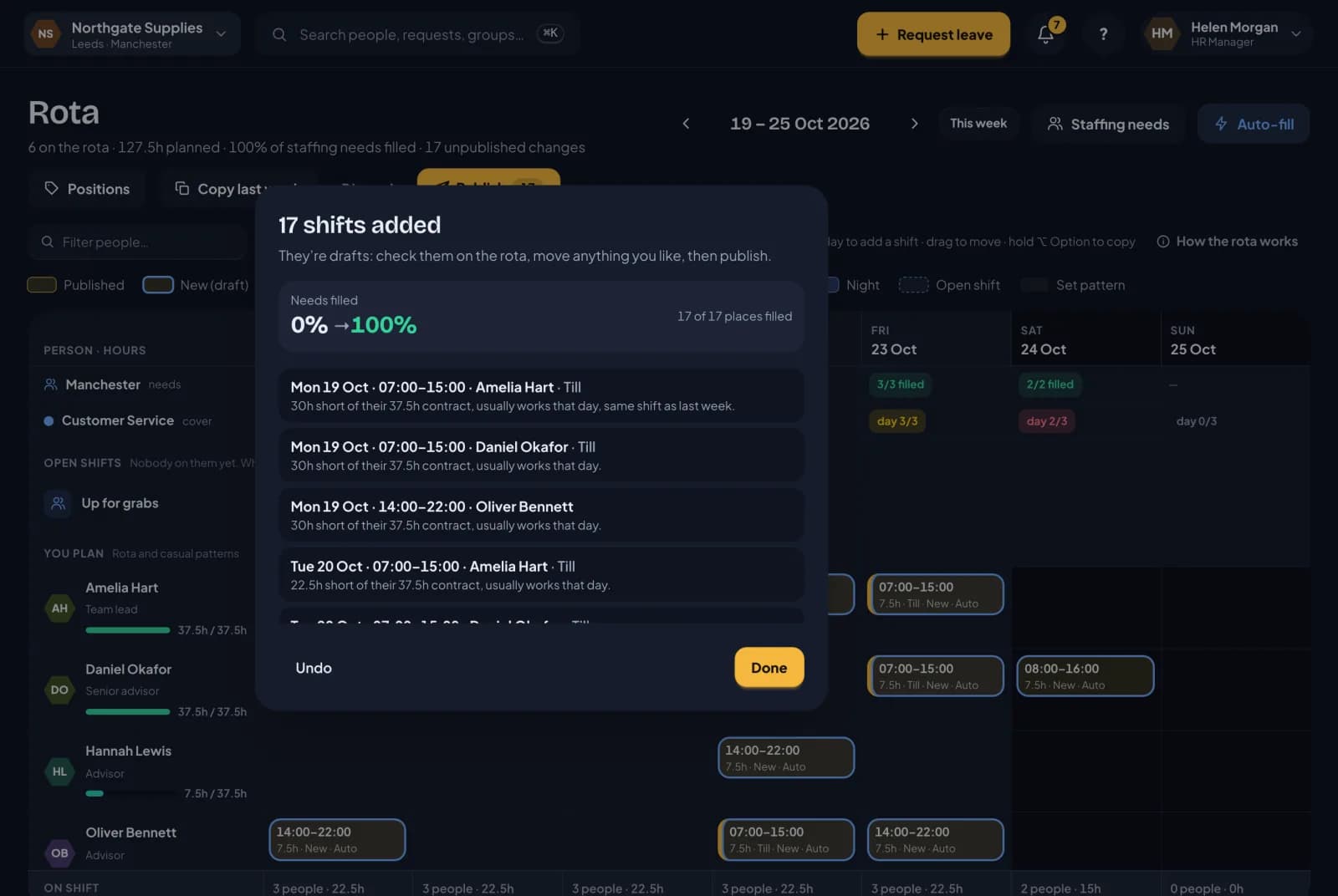 Auto-fill’s result in RotaTiger: 17 shifts added, staffing needs filled from 0% to 100%, each shift listed with why that person was chosen, such as 30 hours short of their 37.5-hour contract and usually works that day, and an Undo button
