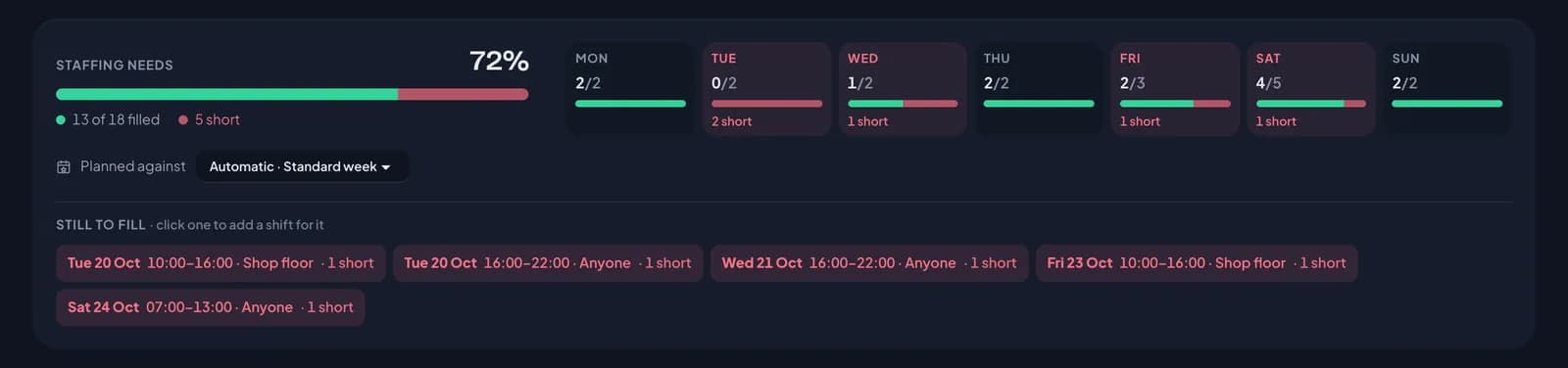 The <BrandName /> week progress panel for 19 to 25 October: staffing needs 72% filled, 13 of 18 places filled and 5 short, each day from Monday to Sunday with its own bar, planned against the standard week, and a Still to fill list of gaps such as Tuesday 20 October 10:00 to 16:00 Shop floor, 1 short